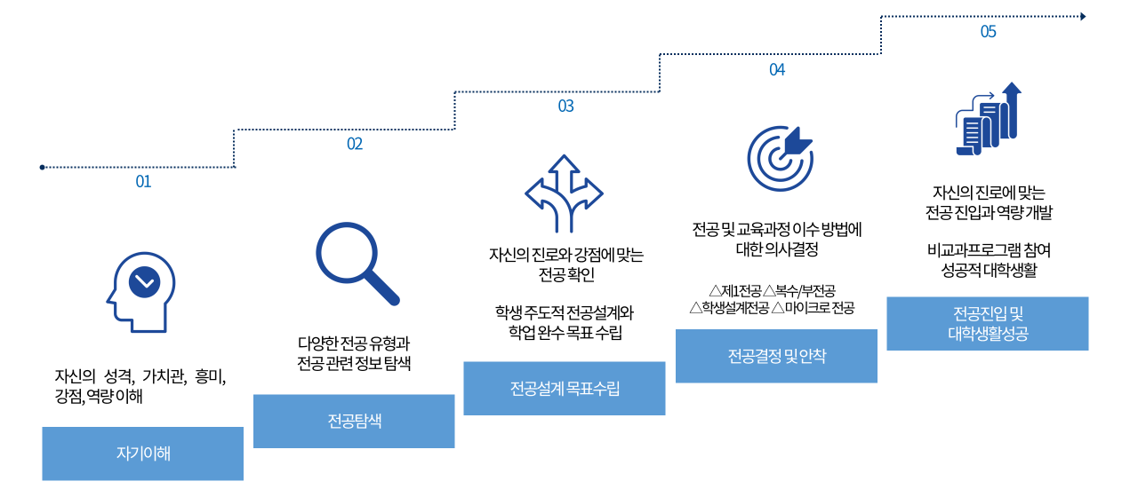 전공설계로드맵
